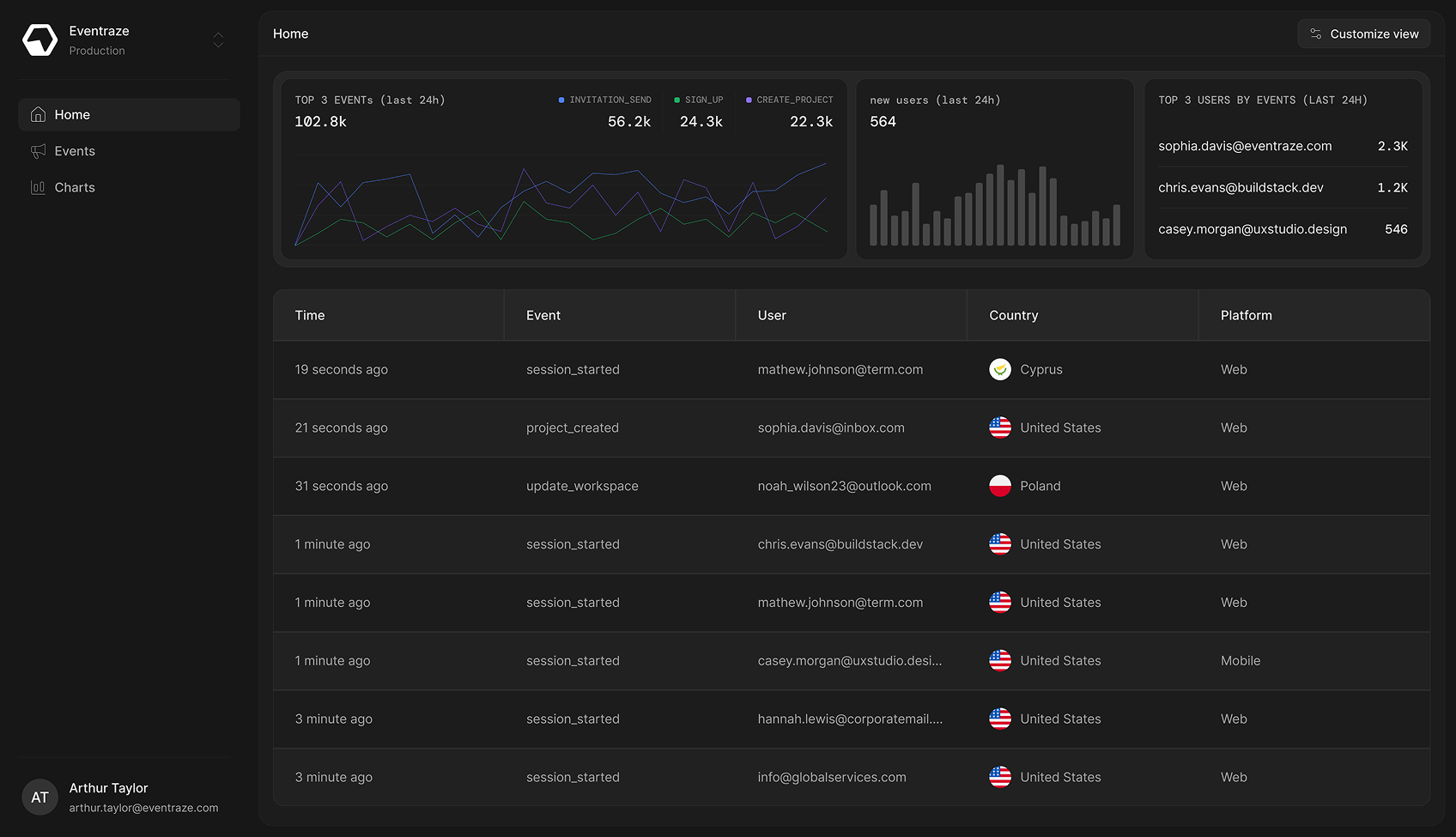 Eventraze dashboard: overview with charts and event timeline
